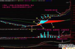 在底部是“连续三次支撑和连续三个原