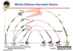 美军使用什么样的方法？反击UU反弹道导