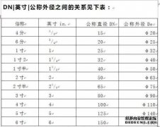 在建筑工程中，D，DN，De，Φ和其他管道