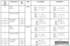 如何指定伺服电机的CWCCW地址？
