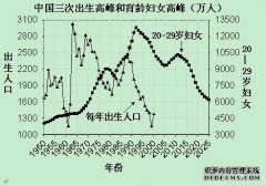 关于当前人口状况的某些方面的讨论（