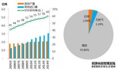在多煤，低油气的能源丰富的环境中，