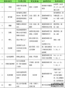 [不孕]不孕21步法