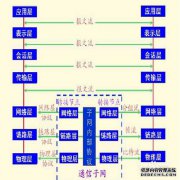 为什么OSI运行7层而不是6层？有什么好处