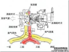 5分钟了解涡轮增压的双单排量原理