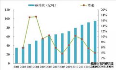 分析如何减少二氧化碳排放量。